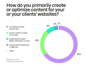 AI Content Generation and Human Writing