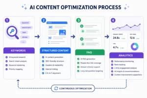 AI content optimization process